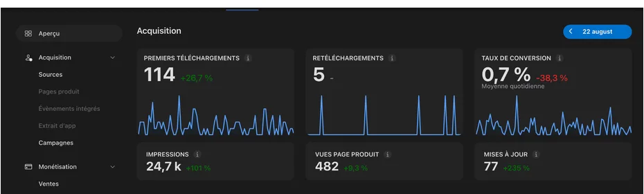 Indicateurs d’acquisition et de conversion de BeSafe dans App Store Connect
